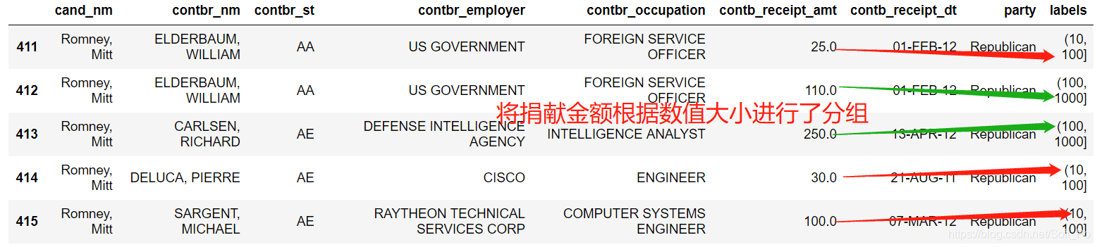 【数据分析】使用pandas和numpy分析美国大选献金项目_数据分析_08