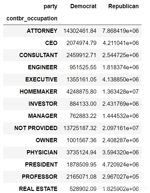 【数据分析】使用pandas和numpy分析美国大选献金项目_数据_09