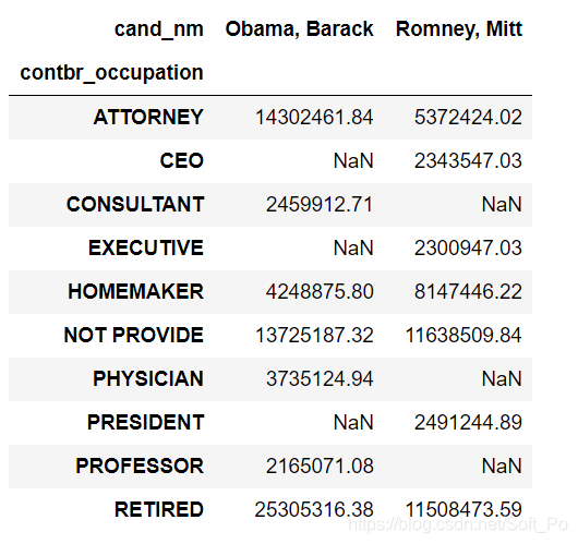 【数据分析】使用pandas和numpy分析美国大选献金项目_python_11