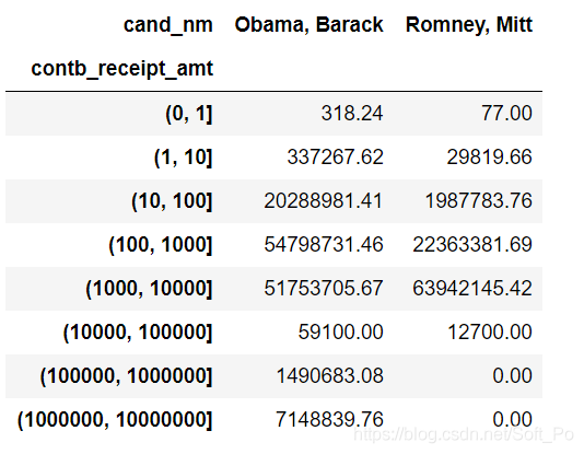 【数据分析】使用pandas和numpy分析美国大选献金项目_ide_14