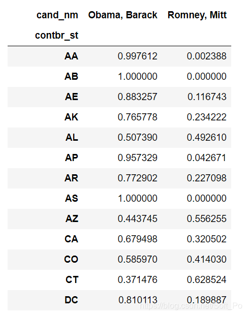 【数据分析】使用pandas和numpy分析美国大选献金项目_python_19