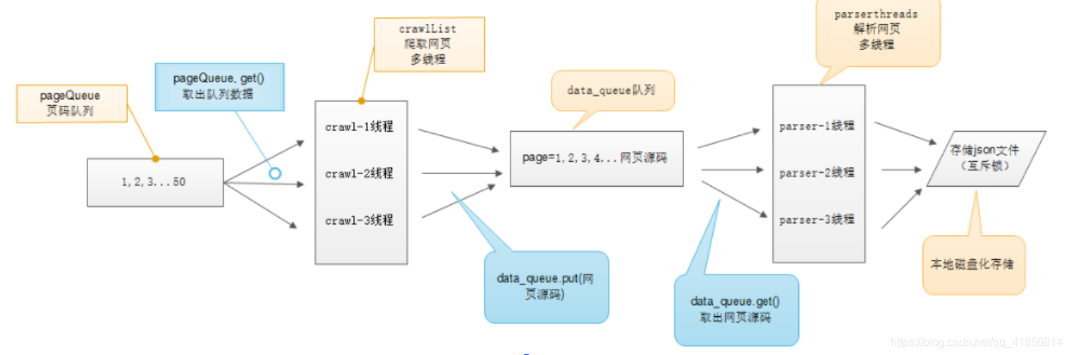 【spider】多线程爬虫_xml