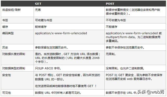 【python】Get与Post的区别？（面试官最想听到的答案）_数据