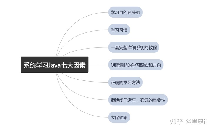 如何系统自学Java成功就业？_人工智能