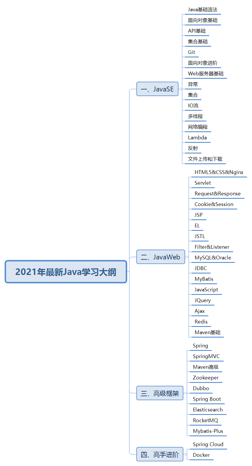 零基础如何系统的自学Java达到就业水平_java_02