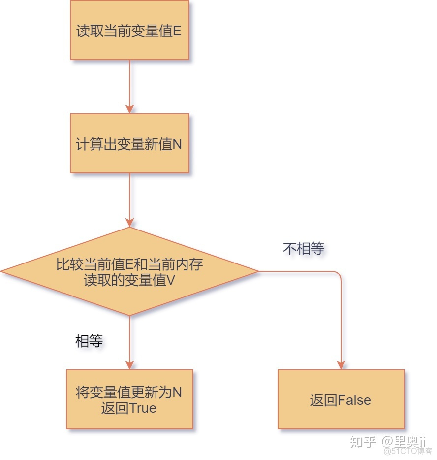 浅谈 Java 并发下的乐观锁_编程语言_02