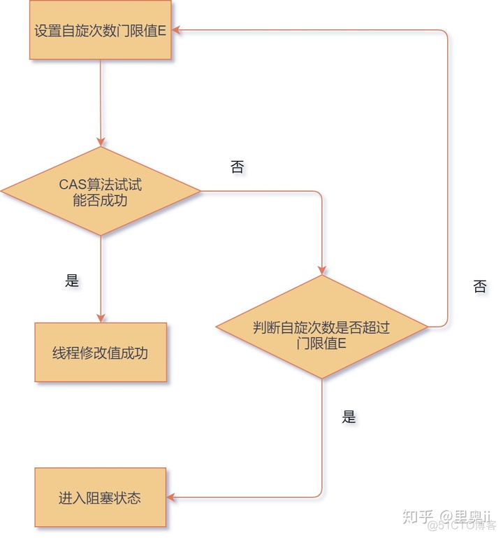 浅谈 Java 并发下的乐观锁_go_08