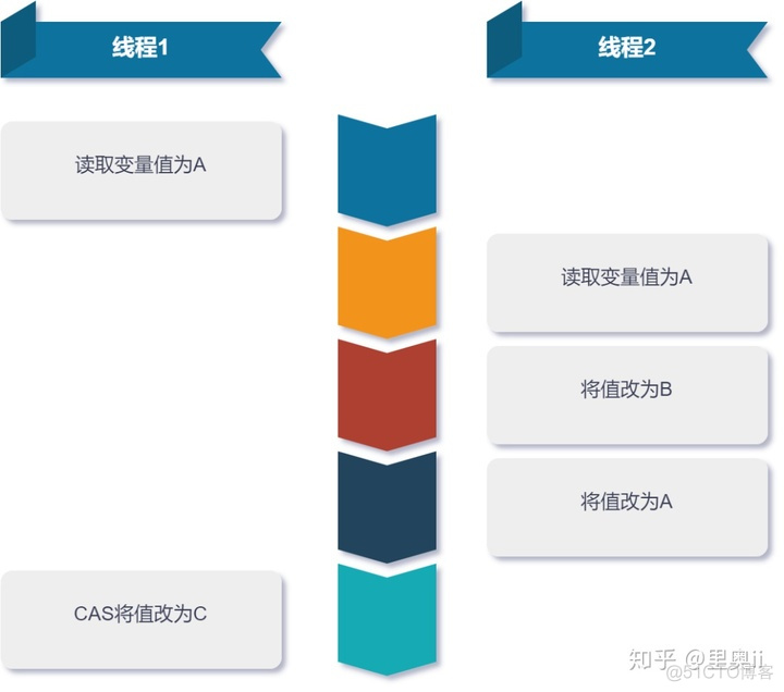 浅谈 Java 并发下的乐观锁_java_09