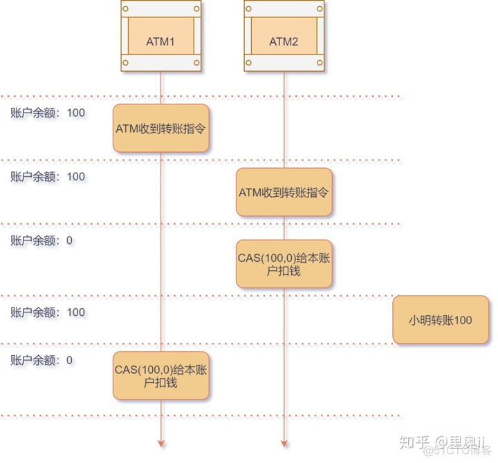 浅谈 Java 并发下的乐观锁_编程语言_10