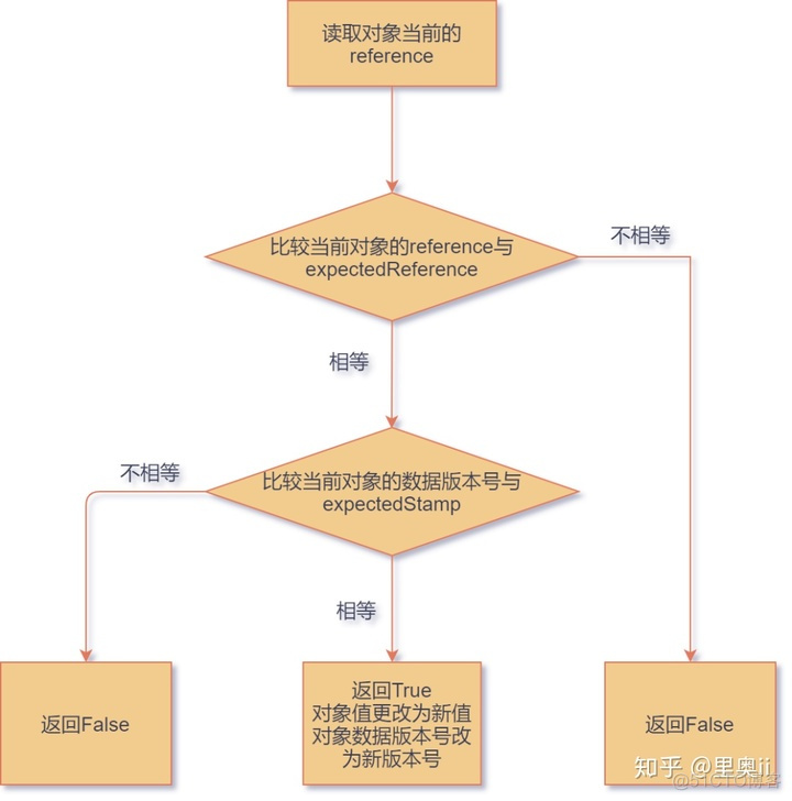 浅谈 Java 并发下的乐观锁_go_12