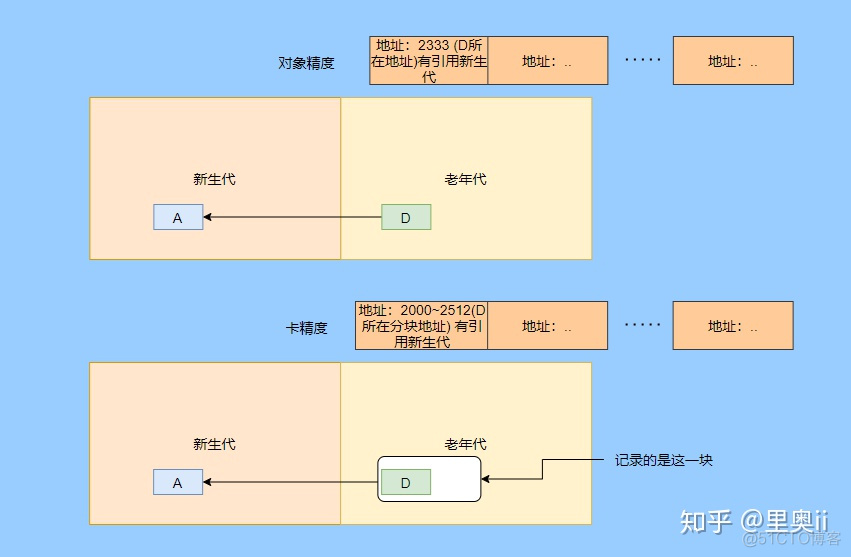 JVM硬核18问：这一问一答的形式还凑合不？_指针_10