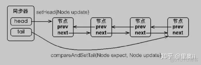 Java中的锁原理、锁优化、CAS、AQS，看这篇就对了！_队列_13