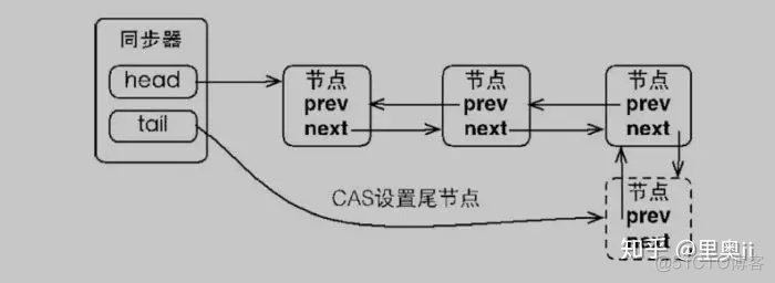 Java中的锁原理、锁优化、CAS、AQS，看这篇就对了！_python_14