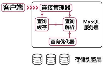 MySQL性能管理及架构设计（一）：什么影响了数据库查询速度、什么影响了MySQL性能..._java_04