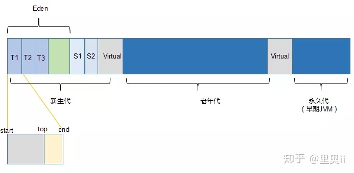 关于JVM 内存的 N 个高频面试问题！_linux_05