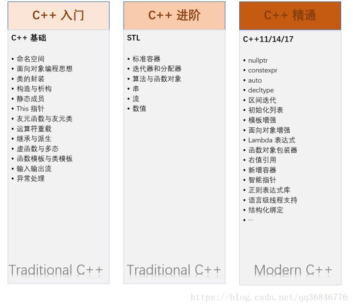 零基础如何学习C/C++_游戏编程