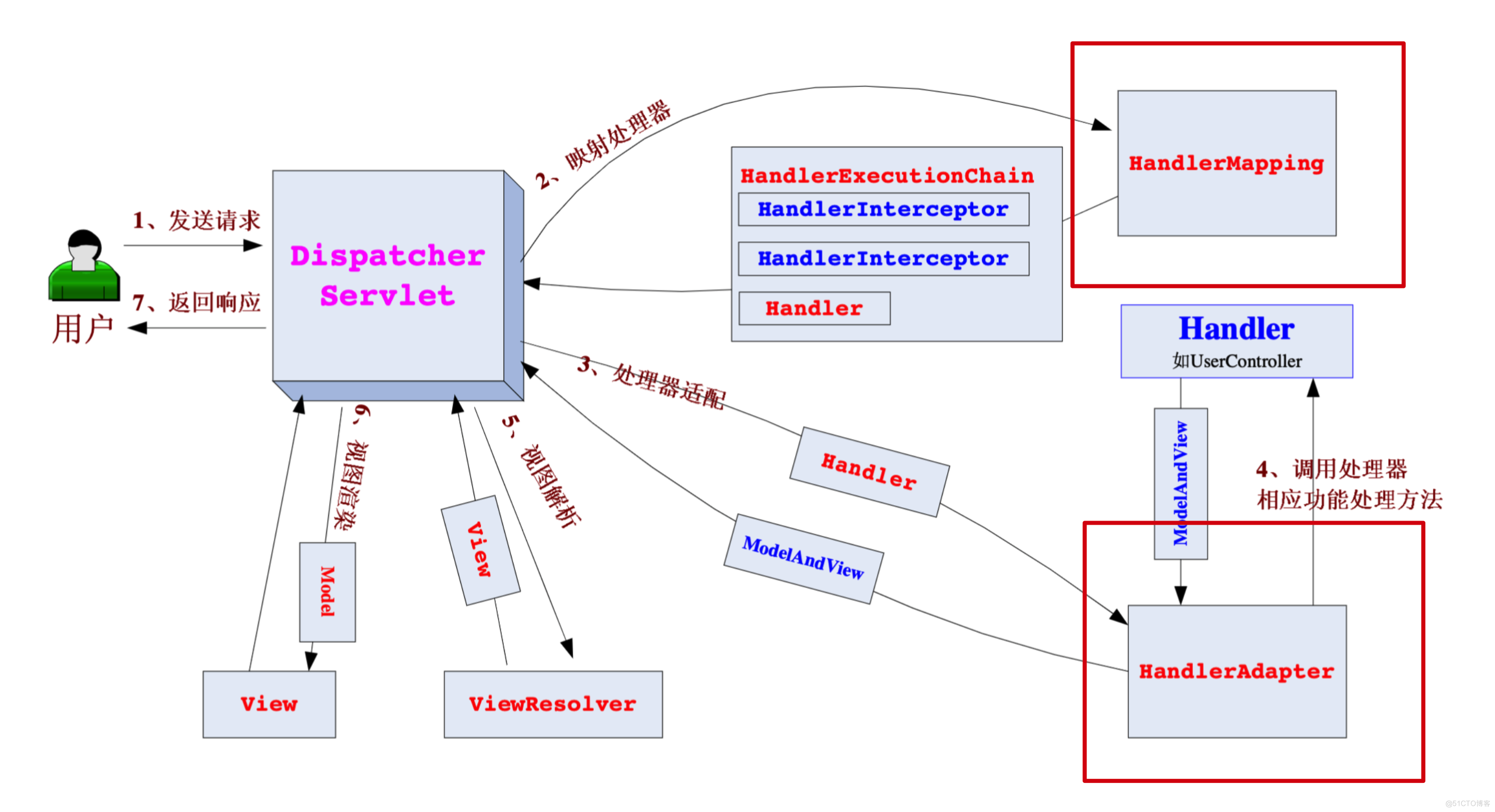 Spring框架系列(13) - SpringMVC实现原理之DispatcherServlet的初始化过程_mvc_05