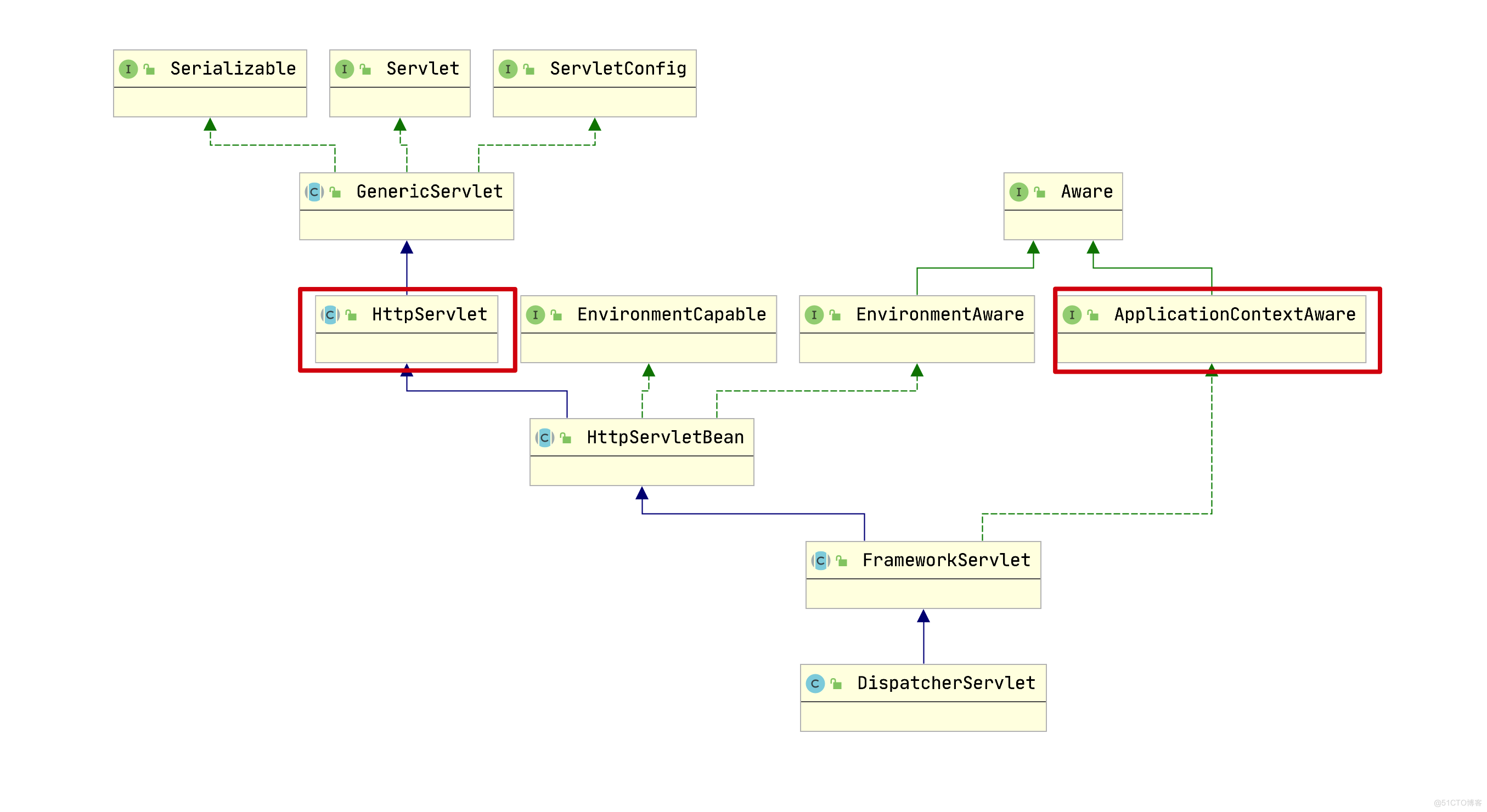 Spring框架系列(13) - SpringMVC实现原理之DispatcherServlet的初始化过程_mvc_02