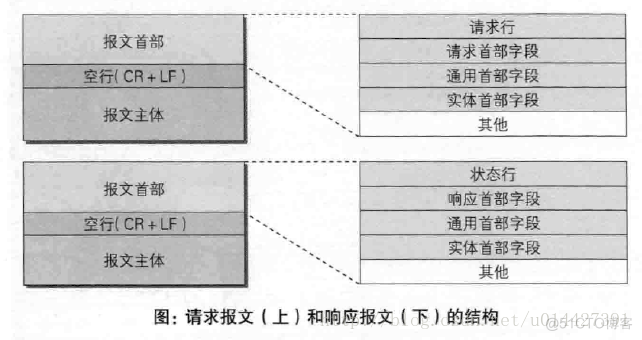 HTTP协议学习笔记_服务器_06