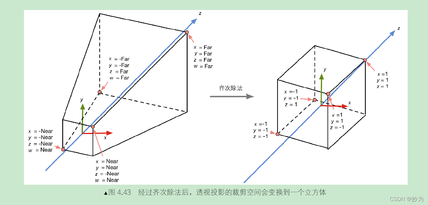 Unity Shader入门精要第四章：学习Shader 所需的数学基础--坐标空间_透视投影_38