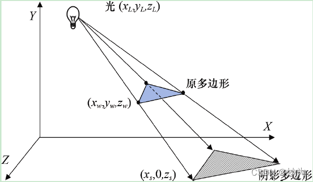 openGL阴影实现（硬阴影）_贴图