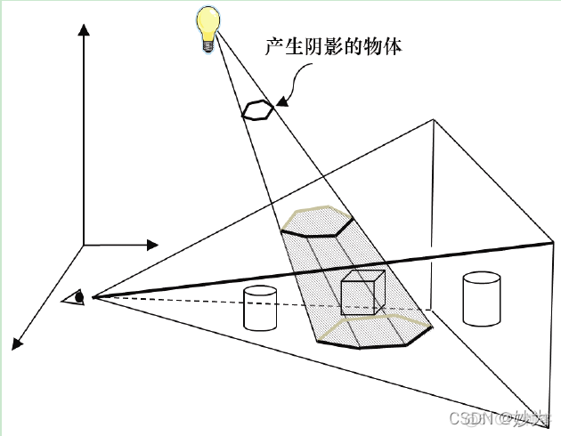 openGL阴影实现（硬阴影）_2d_02