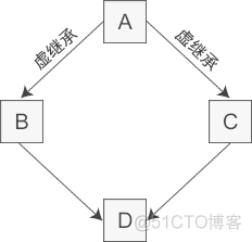 C++虚继承和虚基类详解_c++虚继承_02