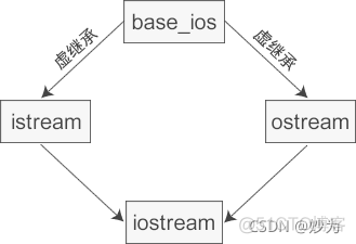 C++虚继承和虚基类详解_c++_03