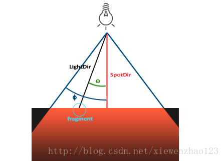 OpenGL中phong光照模型详解_openGL-phong光照_07