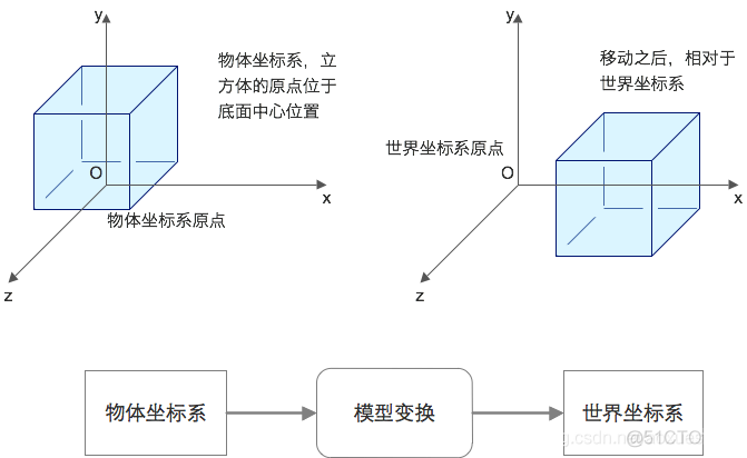 模型、视图和投影矩阵变换的含义_opengl_02