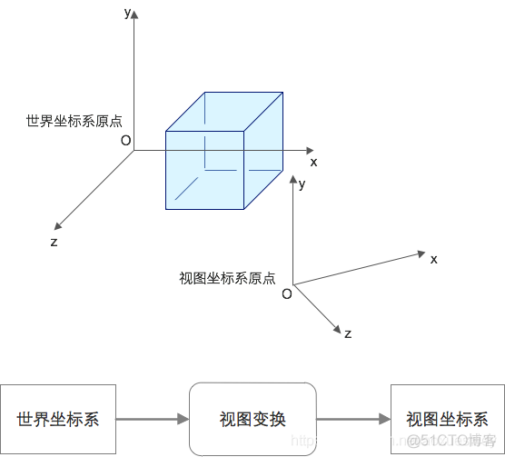 模型、视图和投影矩阵变换的含义_设备坐标_03