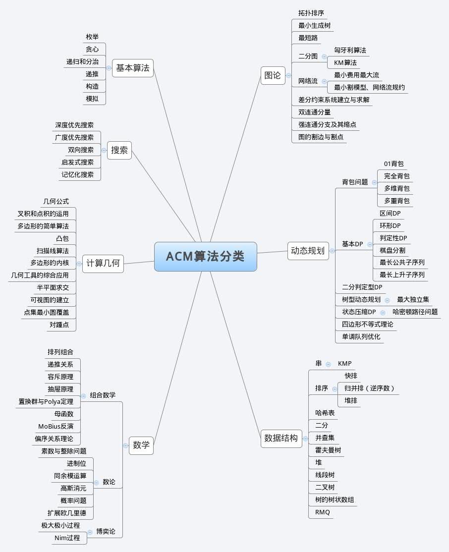 acm常用算法扫盲_常用算法