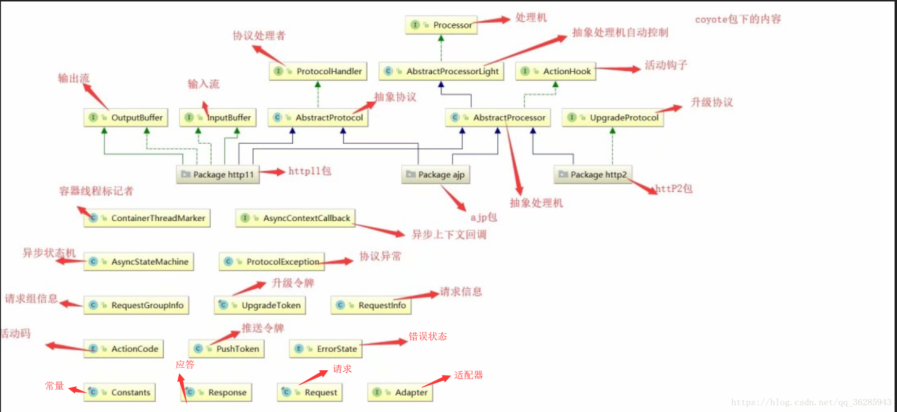 源码系列之spring源码查看笔记内置tomcat(五）_jaava