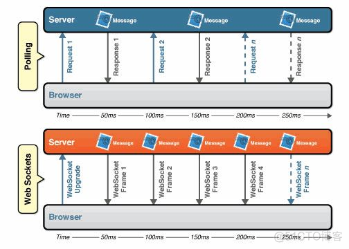 WebSocket 基础与应用系列（一）—— 抓个 WebSocket 的包_数据