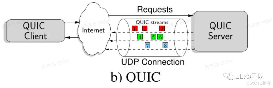 QUIC——快速UDP网络连接协议_重传_06