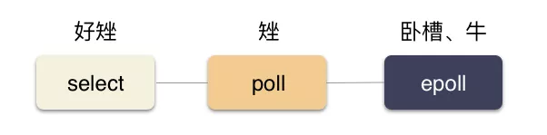 深入理解 Linux 的 epoll 机制_多路复用_02