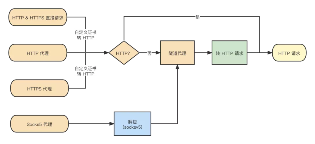 Whistle 实现原理 —— 从 0 开始实现一个抓包工具_客户端_04