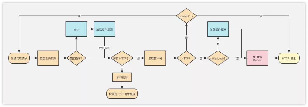 Whistle 实现原理 —— 从 0 开始实现一个抓包工具_抓包_05