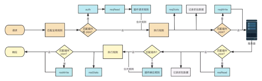 Whistle 实现原理 —— 从 0 开始实现一个抓包工具_抓包_06