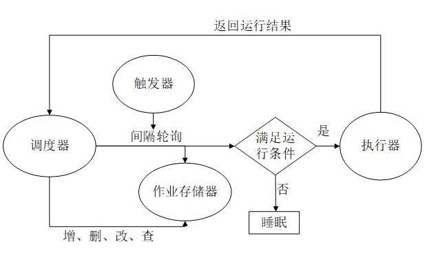 python 定时任务APScheduler 使用介绍_调度程序