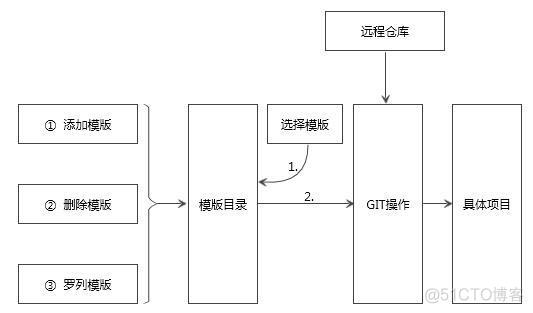 从零开始搭建一款前端脚手架工具(入门)_模版