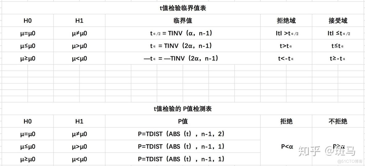 假设检验——这一篇文章就够了_假设检验_09