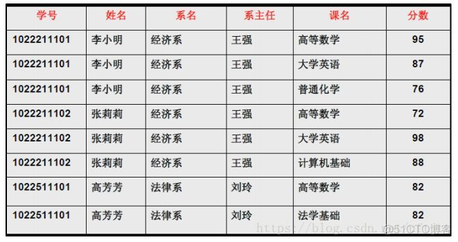 Mysql之数据库设计规范_实体集_02