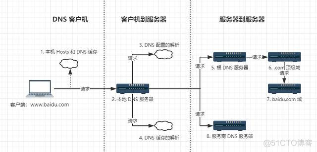 从安全的角度看待DNS_服务器