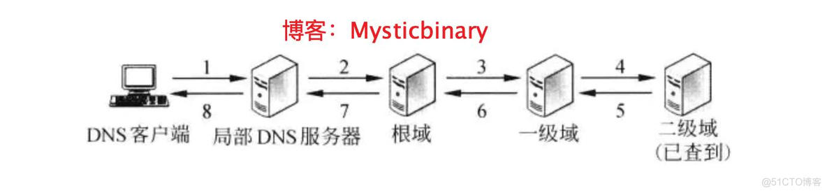 从安全的角度看待DNS_服务器_02