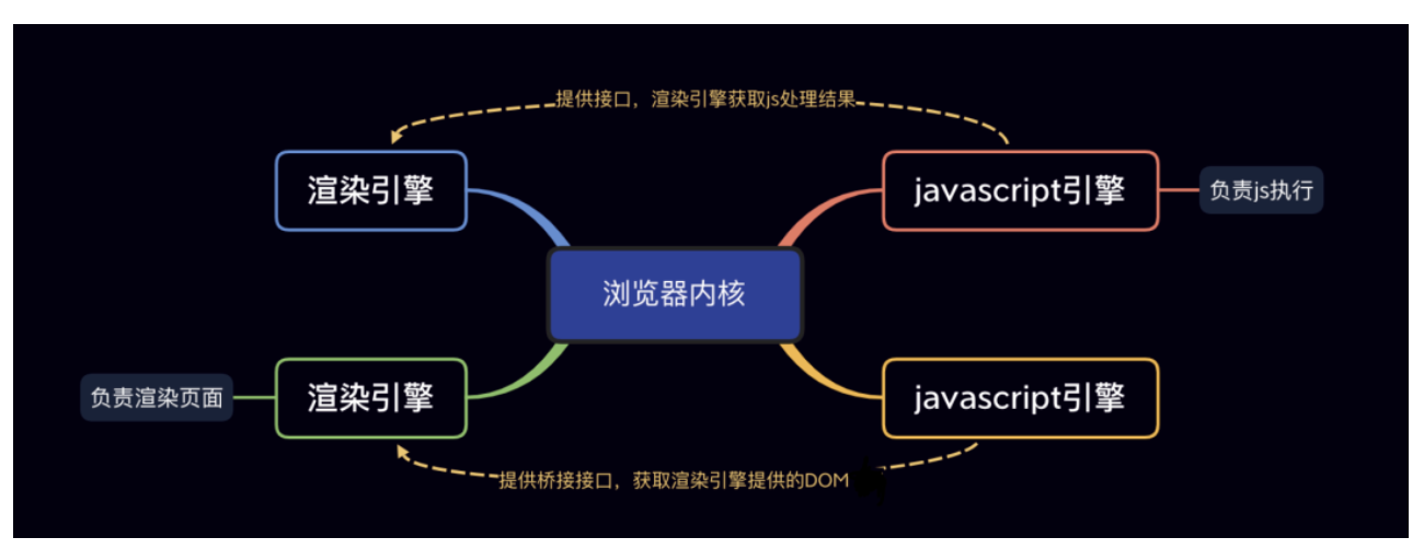 V8 引擎垃圾回收与内存分配_浏览器内核