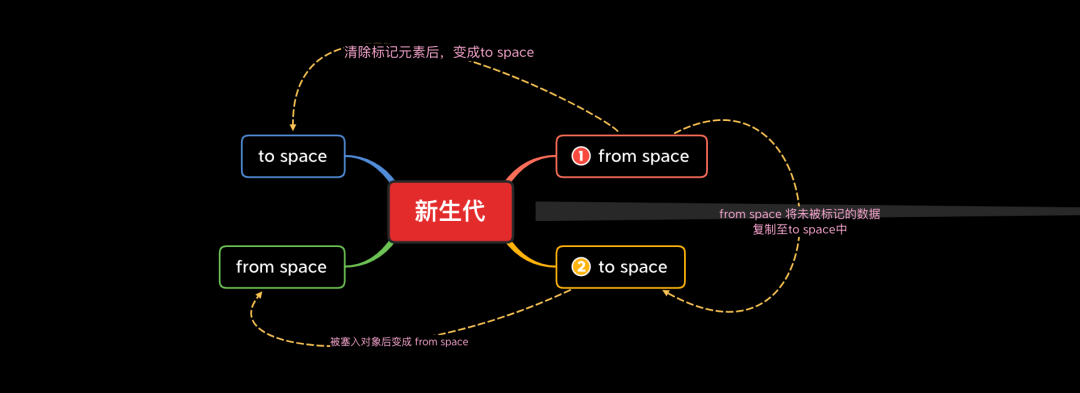 V8 引擎垃圾回收与内存分配_浏览器内核_03