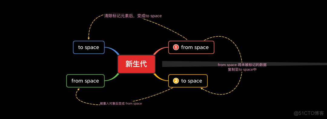 V8 引擎垃圾回收与内存分配_浏览器内核_03