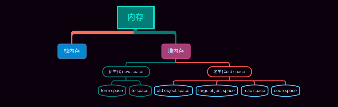 V8 引擎垃圾回收与内存分配_浏览器内核_04