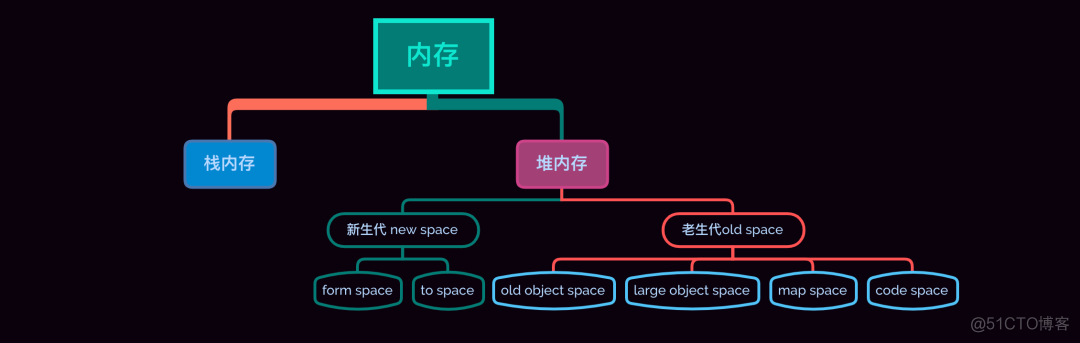 V8 引擎垃圾回收与内存分配_浏览器内核_04